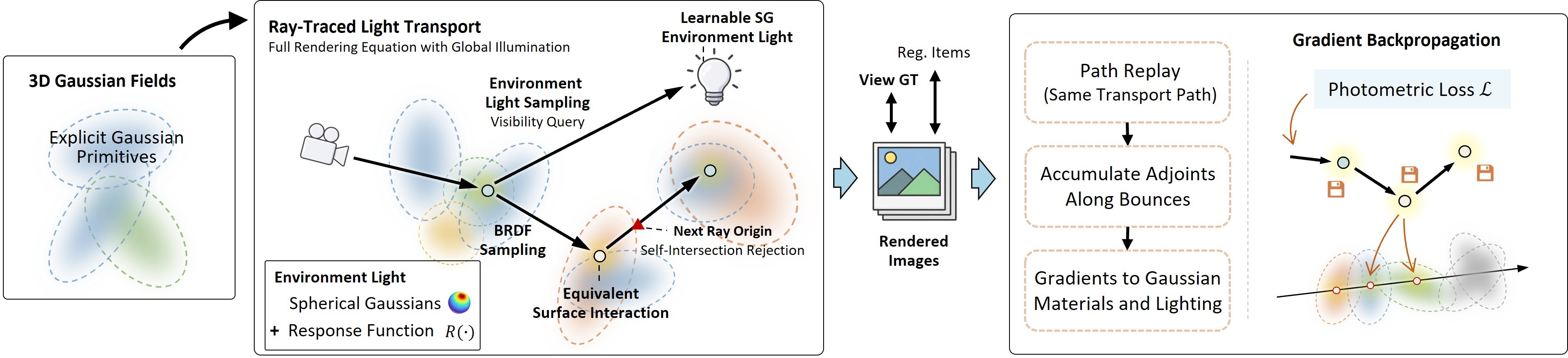 PTIR-GS Framework